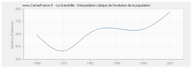 La Grandville : Interpolation cubique de l'évolution de la population